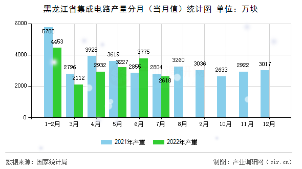 黑龍江省集成電路產(chǎn)量分月（當(dāng)月值）統(tǒng)計(jì)圖