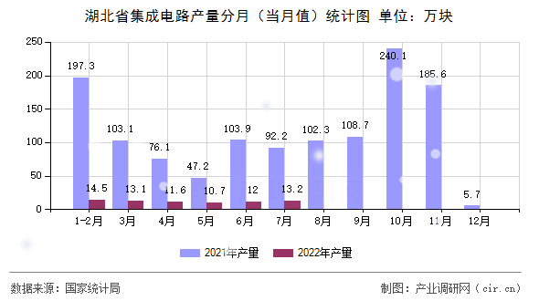 湖北省集成電路產(chǎn)量分月(當(dāng)月值)統(tǒng)計(jì)圖 湖北省集成電路產(chǎn)量分月(當(dāng)月值)統(tǒng)計(jì)圖