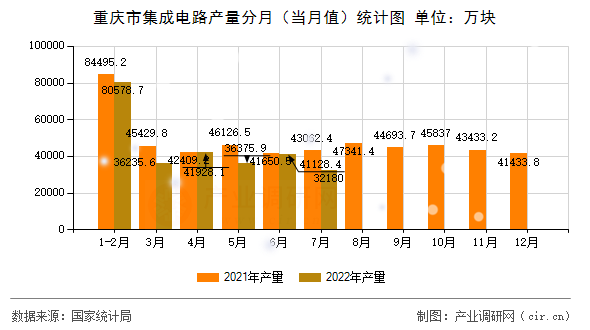 重慶市集成電路產(chǎn)量分月（當(dāng)月值）統(tǒng)計(jì)圖