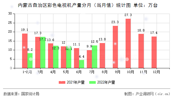 內(nèi)蒙古自治區(qū)彩色電視機(jī)產(chǎn)量分月（當(dāng)月值）統(tǒng)計(jì)圖