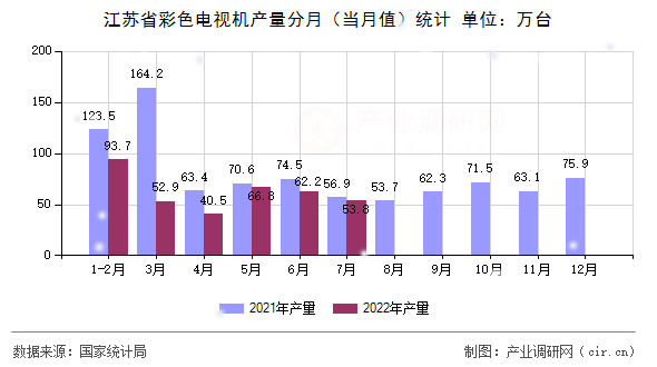 江蘇省彩色電視機(jī)產(chǎn)量分月（當(dāng)月值）統(tǒng)計(jì)