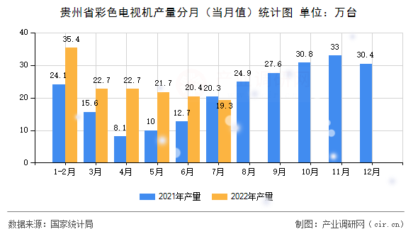 貴州省彩色電視機(jī)產(chǎn)量分月(當(dāng)月值)統(tǒng)計(jì)圖 貴州省彩色電視機(jī)產(chǎn)量分月(當(dāng)月值)統(tǒng)計(jì)圖