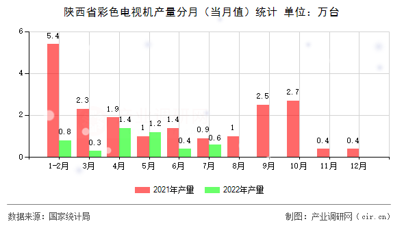 陜西省彩色電視機(jī)產(chǎn)量分月（當(dāng)月值）統(tǒng)計