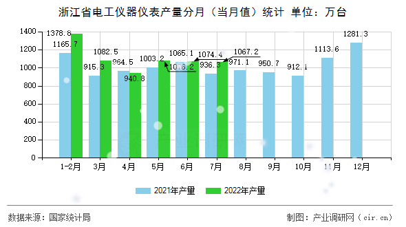 浙江省電工儀器儀表產量分月（當月值）統(tǒng)計