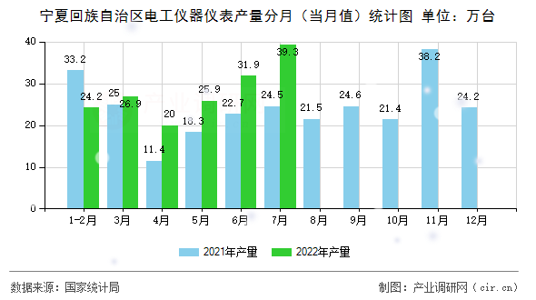 寧夏回族自治區(qū)電工儀器儀表產(chǎn)量分月(當(dāng)月值)統(tǒng)計(jì)圖 寧夏回族自治區(qū)電工儀器儀表產(chǎn)量分月(當(dāng)月值)統(tǒng)計(jì)圖