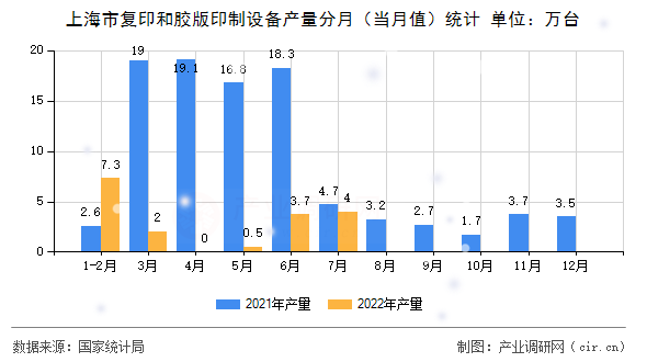 上海市復(fù)印和膠版印制設(shè)備產(chǎn)量分月（當(dāng)月值）統(tǒng)計(jì)