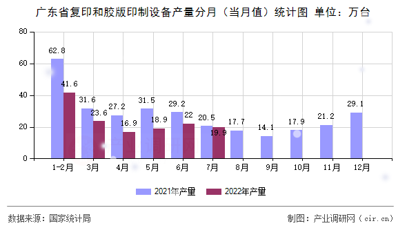 廣東省復印和膠版印制設備產量分月（當月值）統(tǒng)計圖