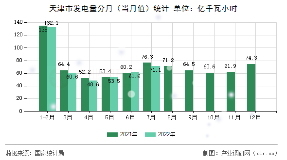 天津市發(fā)電量分月（當月值）統(tǒng)計