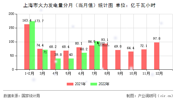 上海市火力發(fā)電量分月(當(dāng)月值)統(tǒng)計(jì)圖 上海市火力發(fā)電量分月(當(dāng)月值)統(tǒng)計(jì)圖