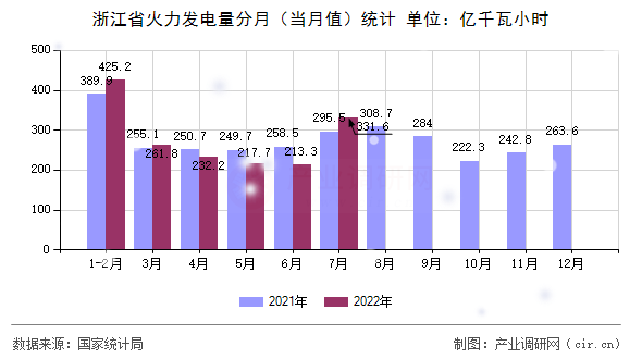 浙江省火力發(fā)電量分月（當(dāng)月值）統(tǒng)計(jì)