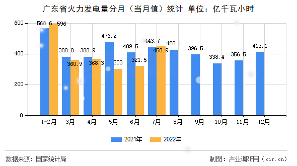 廣東省火力發(fā)電量分月(當月值)統(tǒng)計 廣東省火力發(fā)電量分月(當月值)統(tǒng)計