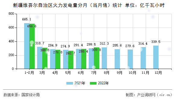 新疆維吾爾自治區(qū)火力發(fā)電量分月（當(dāng)月值）統(tǒng)計(jì)