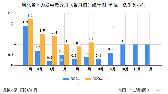 河北省水力發(fā)電量分月（當(dāng)月值）統(tǒng)計(jì)圖
