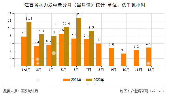 江西省水力發(fā)電量分月(當(dāng)月值)統(tǒng)計(jì) 江西省水力發(fā)電量分月(當(dāng)月值)統(tǒng)計(jì)