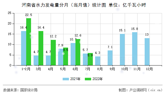 河南省水力發(fā)電量分月(當(dāng)月值)統(tǒng)計(jì)圖 河南省水力發(fā)電量分月(當(dāng)月值)統(tǒng)計(jì)圖