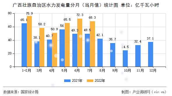 廣西壯族自治區(qū)水力發(fā)電量分月（當月值）統(tǒng)計圖