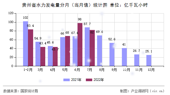 貴州省水力發(fā)電量分月(當(dāng)月值)統(tǒng)計(jì)圖 貴州省水力發(fā)電量分月(當(dāng)月值)統(tǒng)計(jì)圖