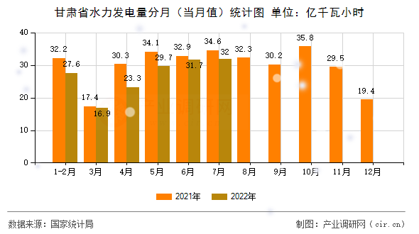 甘肅省水力發(fā)電量分月（當(dāng)月值）統(tǒng)計圖
