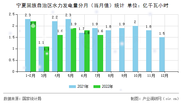 寧夏回族自治區(qū)水力發(fā)電量分月（當(dāng)月值）統(tǒng)計(jì)