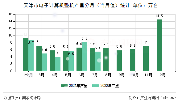 天津市電子計算機整機產(chǎn)量分月（當月值）統(tǒng)計