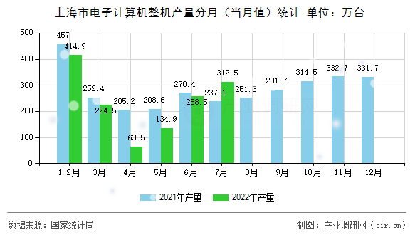 上海市電子計(jì)算機(jī)整機(jī)產(chǎn)量分月（當(dāng)月值）統(tǒng)計(jì)