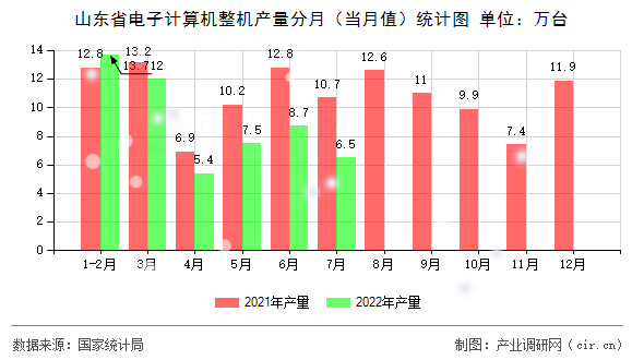 山東省電子計(jì)算機(jī)整機(jī)產(chǎn)量分月(當(dāng)月值)統(tǒng)計(jì)圖 山東省電子計(jì)算機(jī)整機(jī)產(chǎn)量分月(當(dāng)月值)統(tǒng)計(jì)圖