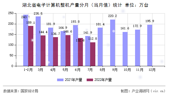 湖北省電子計算機整機產量分月（當月值）統(tǒng)計