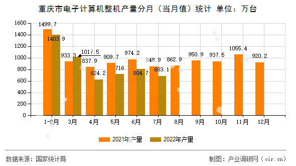 重慶市電子計(jì)算機(jī)整機(jī)產(chǎn)量分月（當(dāng)月值）統(tǒng)計(jì)