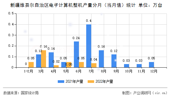 新疆維吾爾自治區(qū)電子計算機(jī)整機(jī)產(chǎn)量分月(當(dāng)月值)統(tǒng)計 新疆維吾爾自治區(qū)電子計算機(jī)整機(jī)產(chǎn)量分月(當(dāng)月值)統(tǒng)計