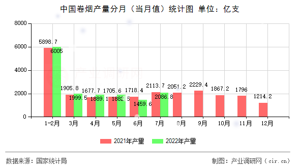 中國(guó)卷煙產(chǎn)量分月（當(dāng)月值）統(tǒng)計(jì)圖