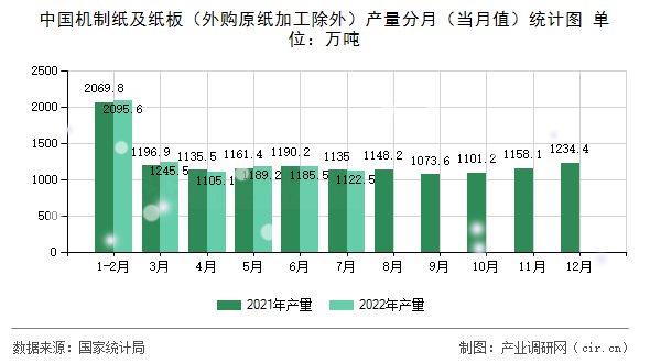 中國機(jī)制紙及紙板（外購原紙加工除外）產(chǎn)量分月（當(dāng)月值）統(tǒng)計(jì)圖