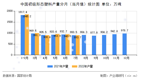 中國初級形態(tài)塑料產量分月（當月值）統(tǒng)計圖