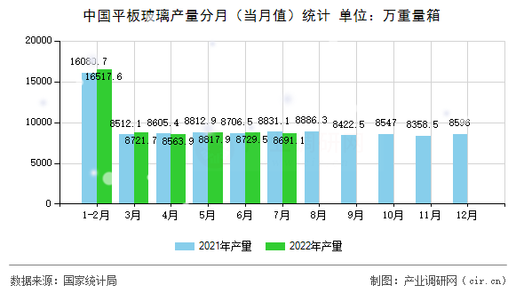 中國平板玻璃產(chǎn)量分月(當月值)統(tǒng)計 中國平板玻璃產(chǎn)量分月(當月值)統(tǒng)計