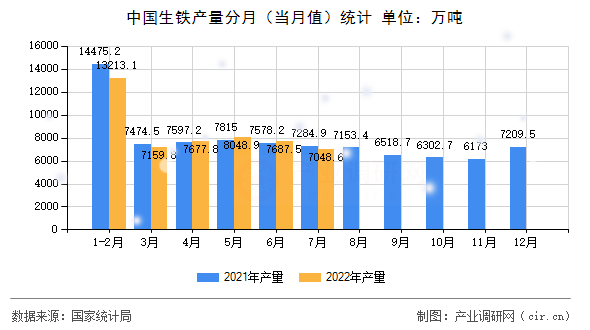 中國生鐵產(chǎn)量分月（當月值）統(tǒng)計