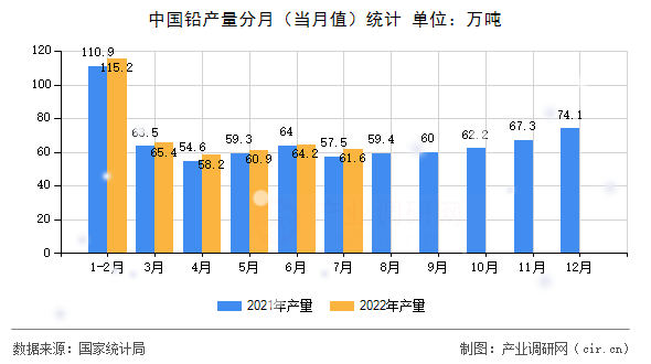 中國(guó)鉛產(chǎn)量分月（當(dāng)月值）統(tǒng)計(jì)