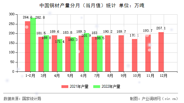 中國銅材產(chǎn)量分月（當(dāng)月值）統(tǒng)計(jì)