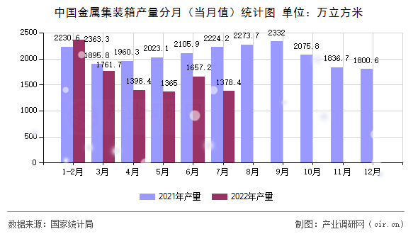 中國(guó)金屬集裝箱產(chǎn)量分月（當(dāng)月值）統(tǒng)計(jì)圖