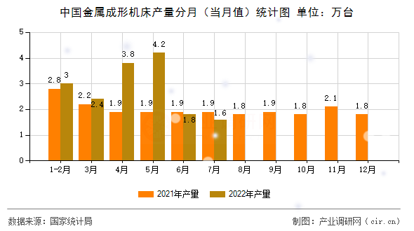 中國(guó)金屬成形機(jī)床產(chǎn)量分月(當(dāng)月值)統(tǒng)計(jì)圖 中國(guó)金屬成形機(jī)床產(chǎn)量分月(當(dāng)月值)統(tǒng)計(jì)圖