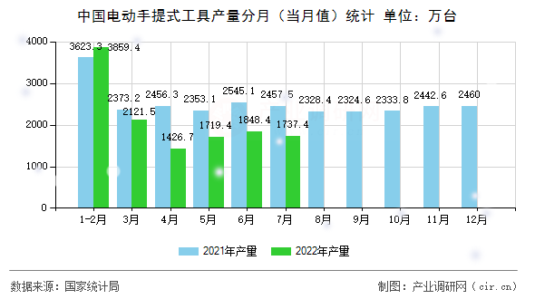 中國電動手提式工具產(chǎn)量分月（當月值）統(tǒng)計