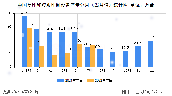 中國(guó)復(fù)印和膠版印制設(shè)備產(chǎn)量分月（當(dāng)月值）統(tǒng)計(jì)圖