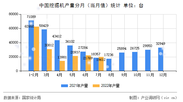 中國挖掘機(jī)產(chǎn)量分月(當(dāng)月值)統(tǒng)計(jì) 中國挖掘機(jī)產(chǎn)量分月(當(dāng)月值)統(tǒng)計(jì)