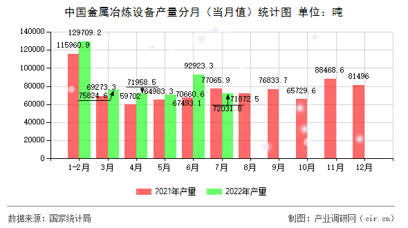 中國金屬冶煉設(shè)備產(chǎn)量分月（當(dāng)月值）統(tǒng)計(jì)圖