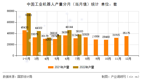 中國工業(yè)機(jī)器人產(chǎn)量分月(當(dāng)月值)統(tǒng)計(jì) 中國工業(yè)機(jī)器人產(chǎn)量分月(當(dāng)月值)統(tǒng)計(jì)