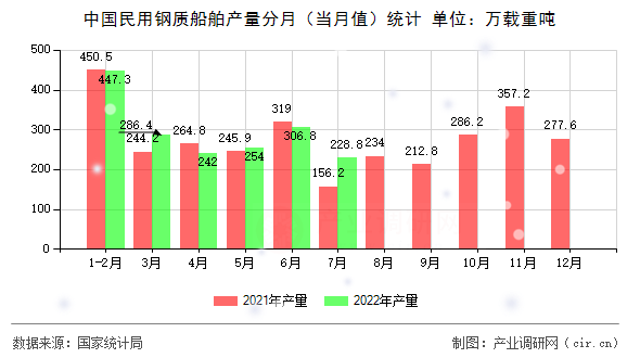 中國民用鋼質船舶產(chǎn)量分月（當月值）統(tǒng)計