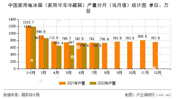 中國家用電冰箱（家用冷凍冷藏箱）產(chǎn)量分月（當(dāng)月值）統(tǒng)計(jì)圖