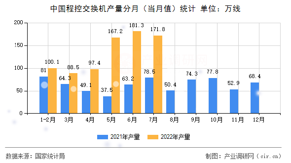 中國程控交換機(jī)產(chǎn)量分月（當(dāng)月值）統(tǒng)計