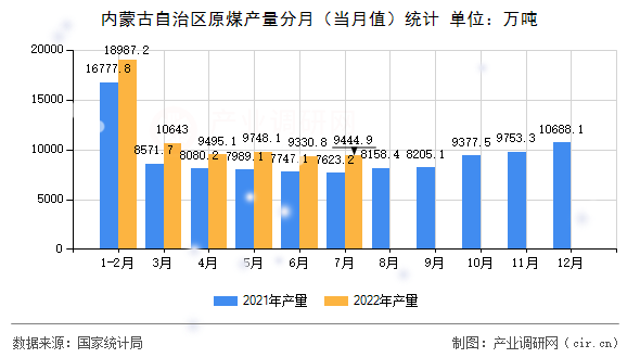 內(nèi)蒙古自治區(qū)原煤產(chǎn)量分月（當月值）統(tǒng)計