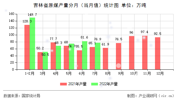 吉林省原煤產(chǎn)量分月（當月值）統(tǒng)計圖