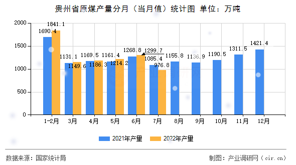 貴州省原煤產(chǎn)量分月(當(dāng)月值)統(tǒng)計(jì)圖 貴州省原煤產(chǎn)量分月(當(dāng)月值)統(tǒng)計(jì)圖