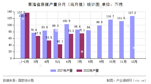 青海省原煤產(chǎn)量分月(當月值)統(tǒng)計圖 青海省原煤產(chǎn)量分月(當月值)統(tǒng)計圖